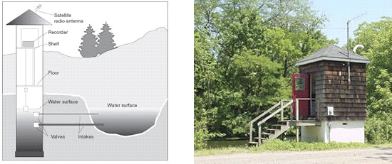 diagram and photo of gaging station